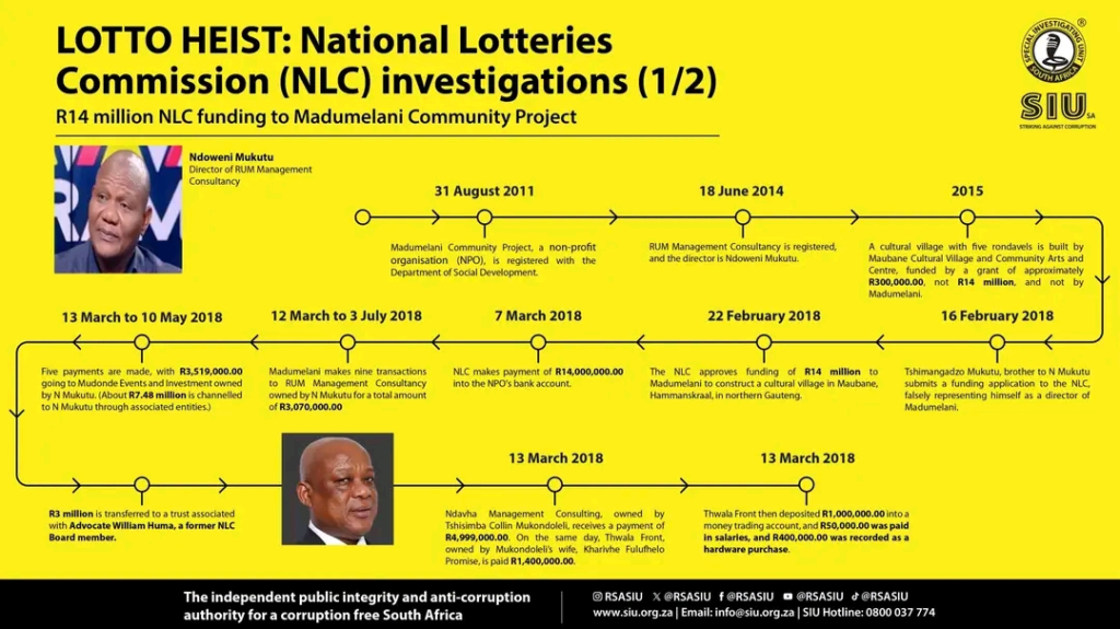 Shell Companies and Stolen Identities: Inside the R14m National Lotteries Commission Scam